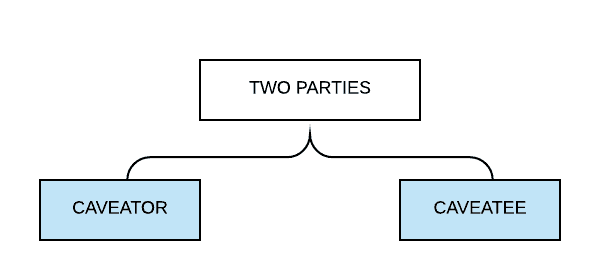 A flow diagram showing Caveat Caveator Caveatee