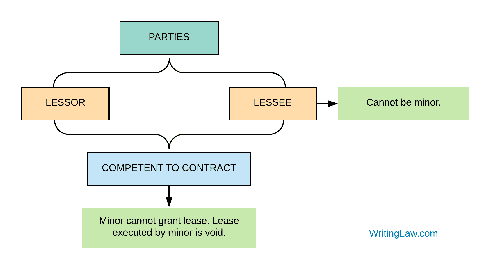 Parties of Leasing Contract. Gain on Termination of Lease Contract. Transfer the property to the service.