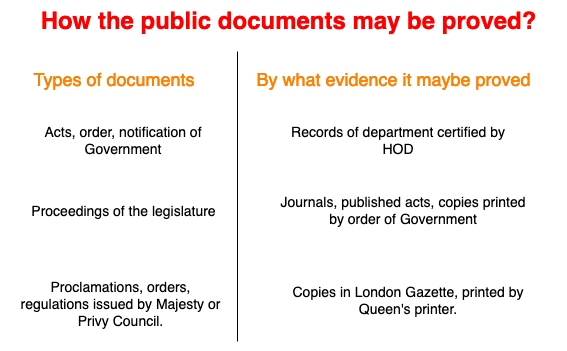 How the public documents may be proved