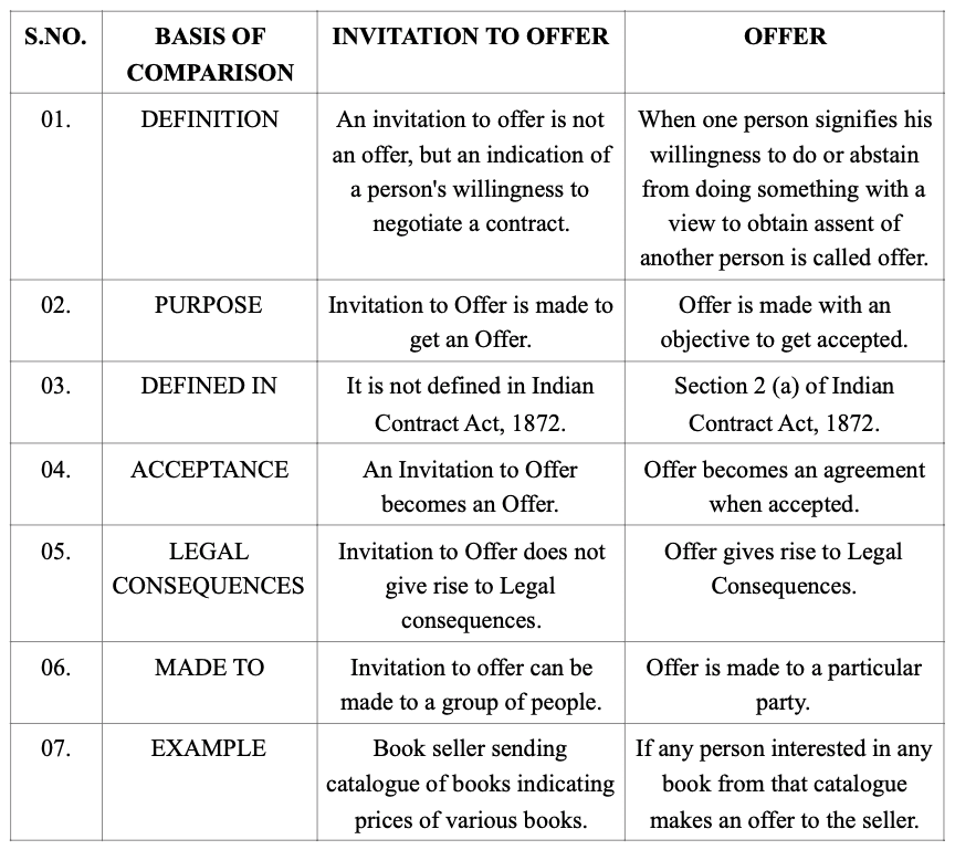 Comparison Between Offer And Invitation To Offer copy