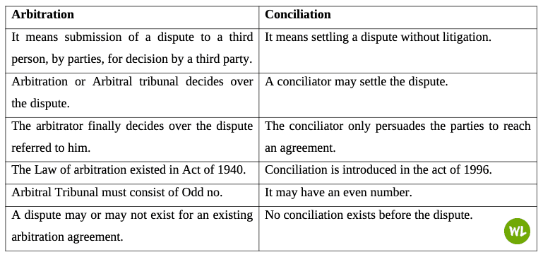 Difference Between Arbitration and Conciliation