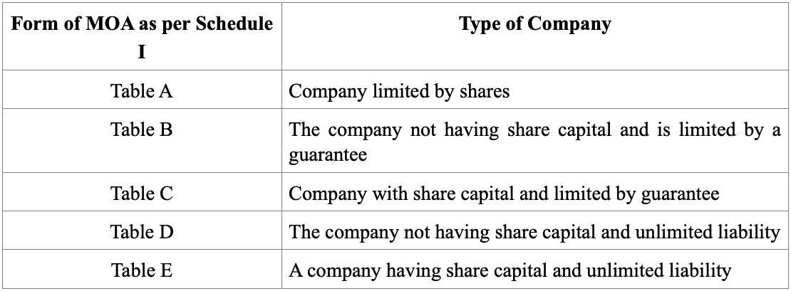 Form of Memorandum of Association