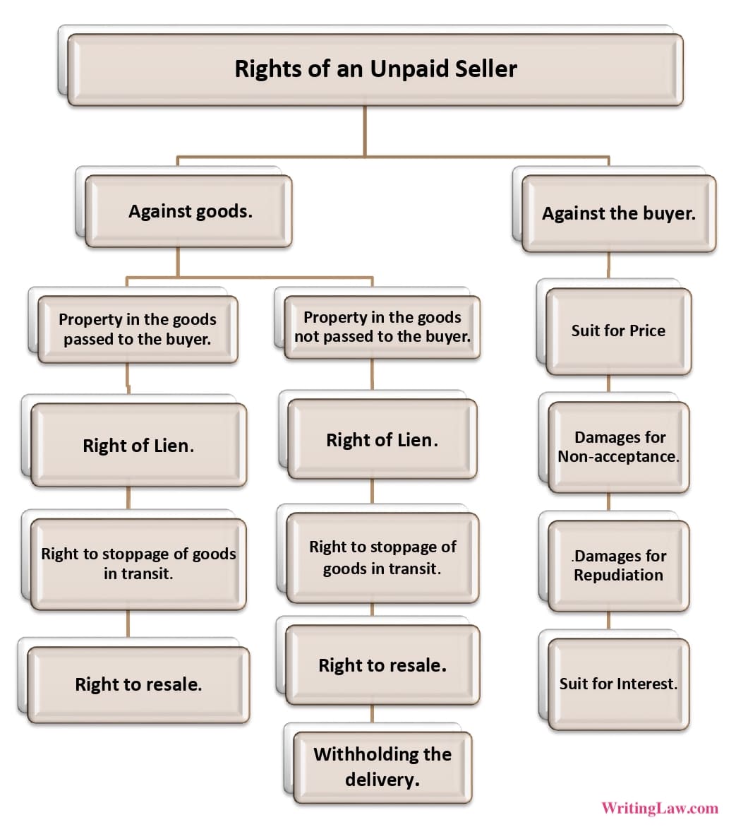 Chart showing the rights of an unpaid seller