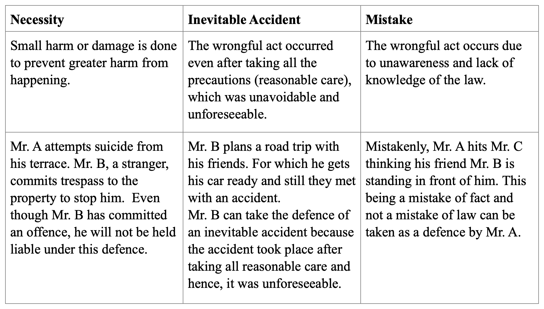 Table showing the difference between necessity, inevitable accident, and mistake with easy example