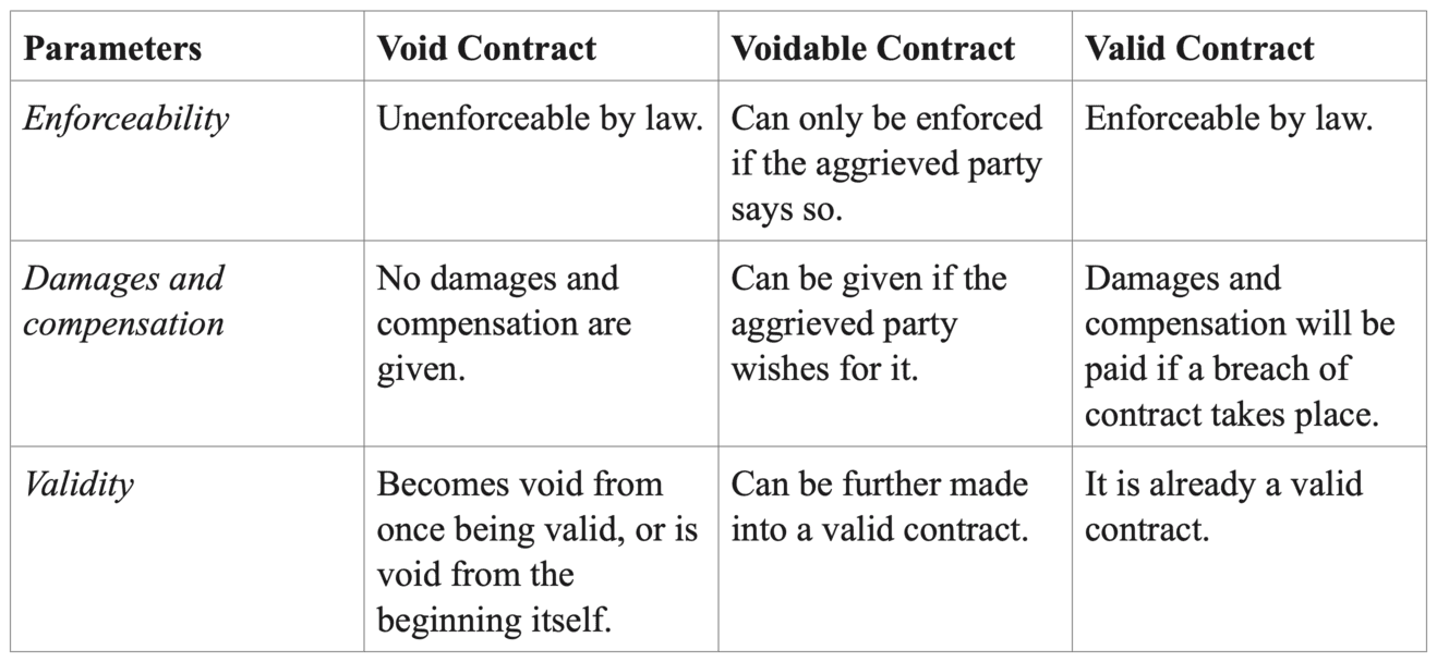 Table showing the differences between void, voidable, and valid contracts