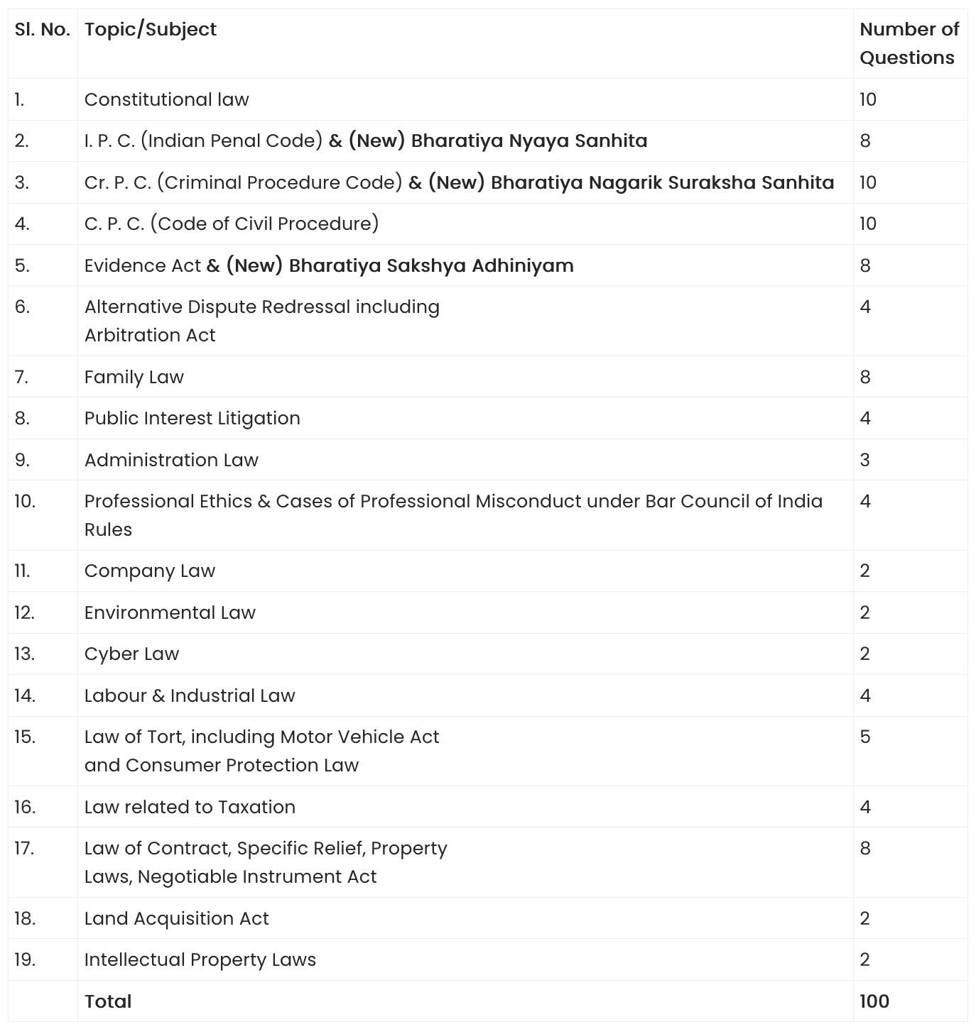 Syllabus for AIBE 2025